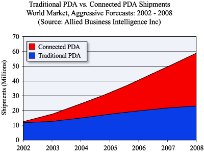 A strategic analysis of connected and unconnected PDAs