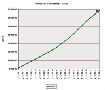 Worldwide Cellular Connections Exceeds 2 billion