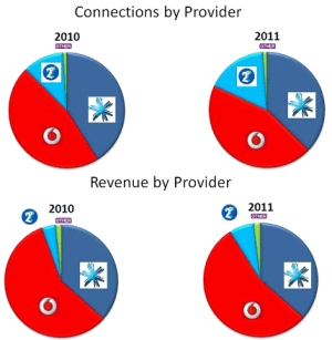 New Zealanders spend more on mobile than fixed voice or broadband