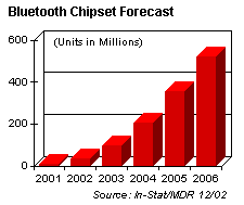 Strong growth for Bluetooth chipsets in spite of economy
