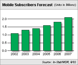 Number of mobile phone users worldwide to increase to 2 billion by 2007