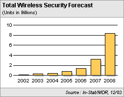 Proliferation of wireless data forms new security market