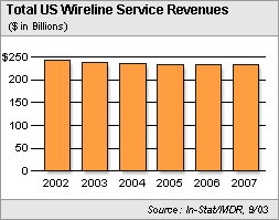 Total US wireline carrier services entering a period of decline