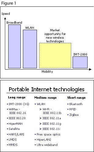 International Telecommunication Union report foresees a wire-free future