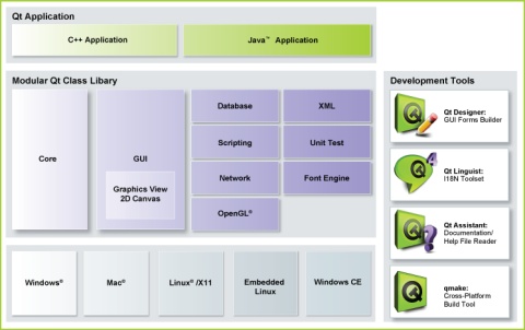 Trolltech releases Windows CE Version of Qt for mobile devices