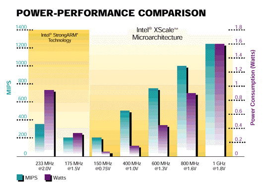 Curious about how much power XScale saves?
