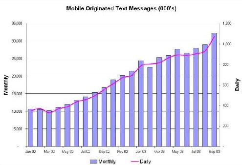 Canadians send more than 1 million SMS a day