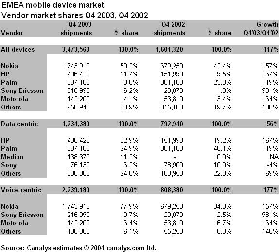 Europe: over 1 million handhelds and 2 million smartphones in 4Q 2003