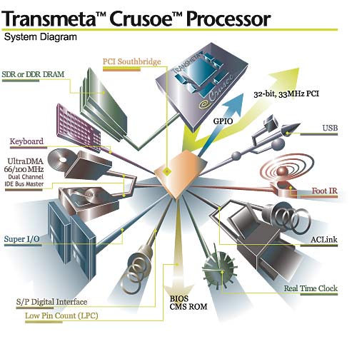 New Transmeta Crusoe Embedded System Development Kit for Windows CE .Net