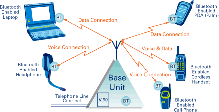 BlueS reference design connects multiple devices at home