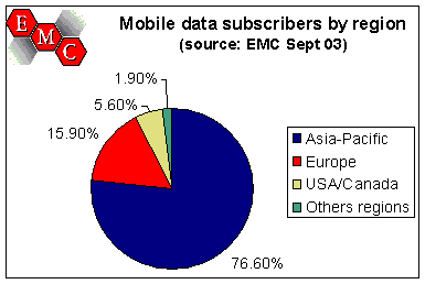 Mobile data subscribers top the 100 million mark