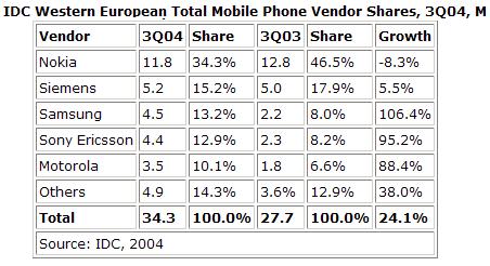 European mobile market grows 24% in 3Q04 according to IDC