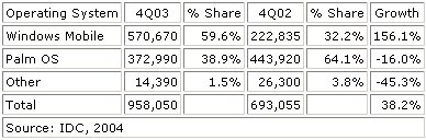 Pocket PC market share advancing in Europe
