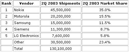 Mobile phone shipments up again in the 3Q 2003