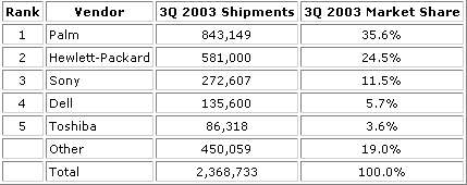 IDC reports weak quarter for PDA market and decline in year results.