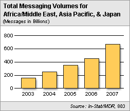 SMS decline in Japan, as Photo Messaging gains terrain
