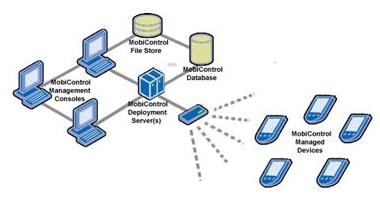 Soti Inc announces Mobicontrol for Windows Mobile management on the field