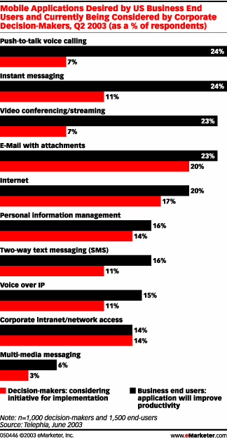 Wireless email use increases corporate productivity