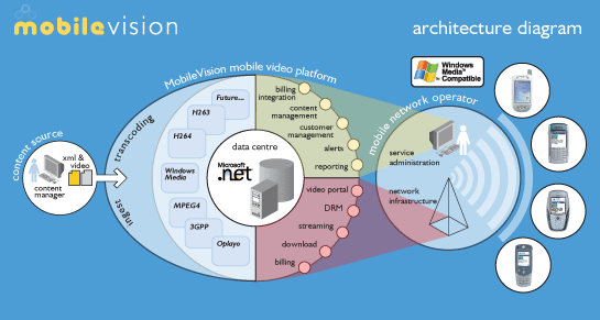 MobileVision: Microsoft Windows Media 9 platform for mobile video