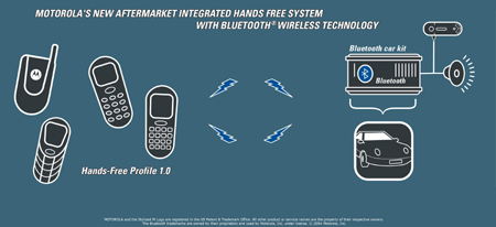 Motorola launches new after market integrated Bluetooth handsfree system