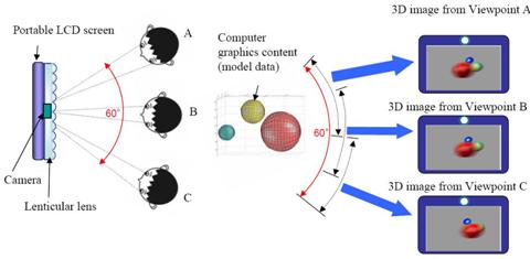 NTT DoCoMo Co-Develops Portable 3D Display System