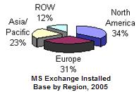 Microsoft Exchange expanding market share