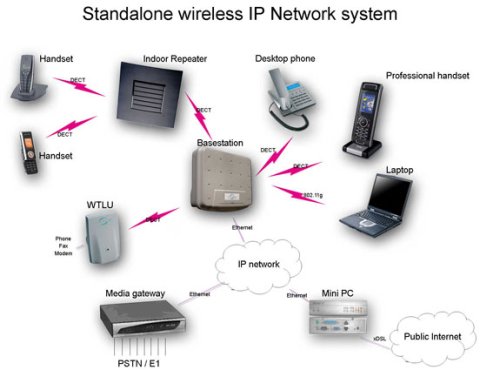 RTX launches standalone wireless IP Network system with integrated Asterisk solution