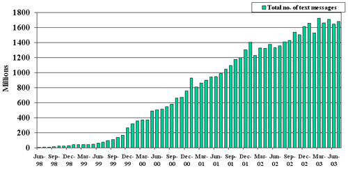 SMS users in UK sent almost 1.7 billion messsages during July 2003