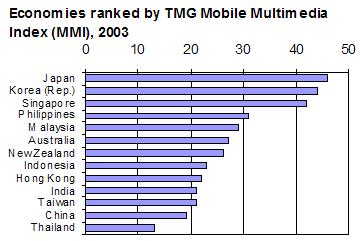 TMG forecasts 950 million high speed mobile Internet users in Asia Pacific, by 2008