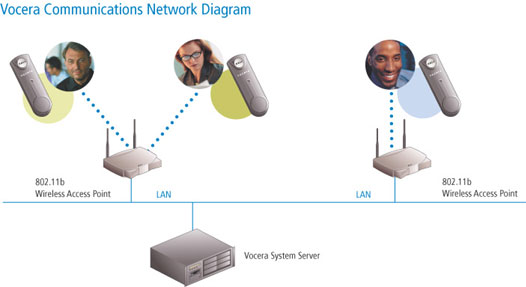 Vocera: VoIP over wi-fi