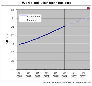 More Than 2.5 Billion Cellular Lines in the World