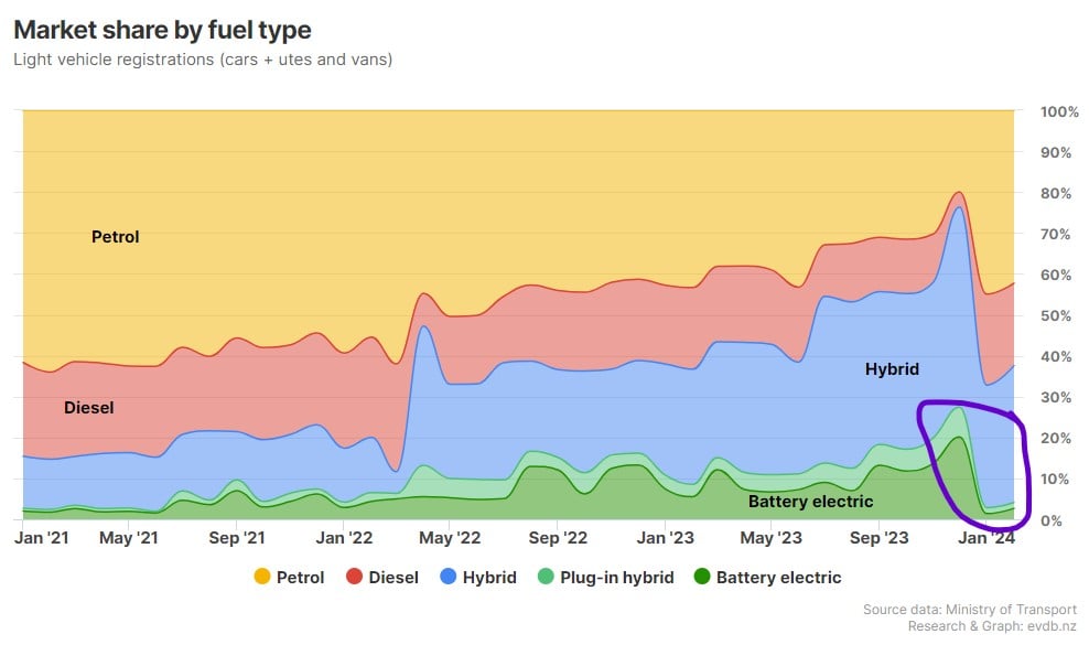 Petition to reduce EV RUCs