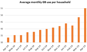Spark New Zealand sees increased broadband use with online streaming consumption