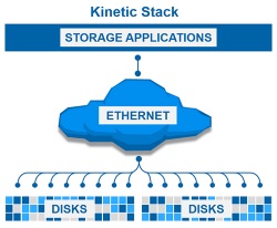 Seagate Kinetic Storage Solution slashes costs by removing server layers