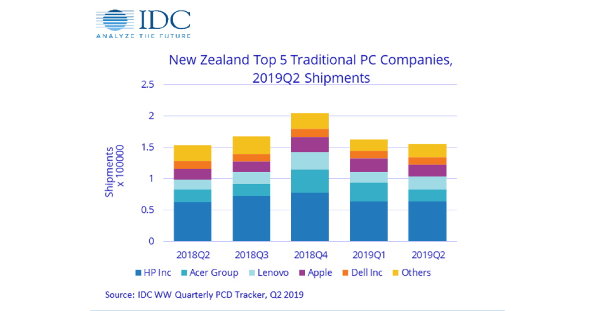 New Zealand PC Market returns to growth