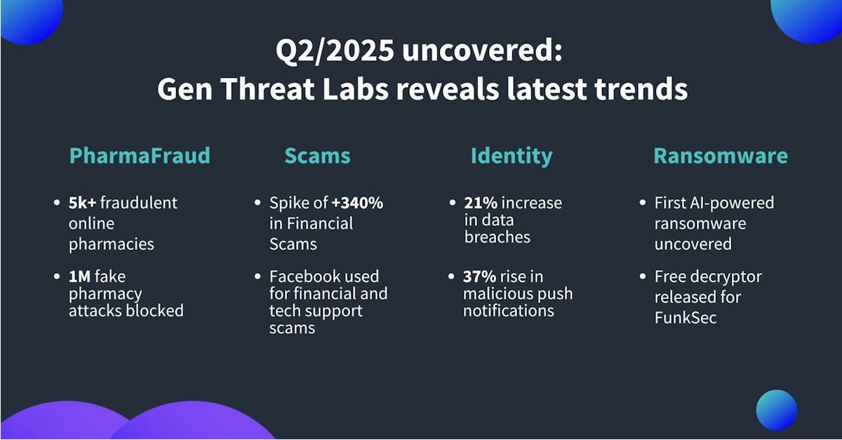 Gen Threat Report Reveals Rise in Crypto, Sextortion and Tech Support Scams