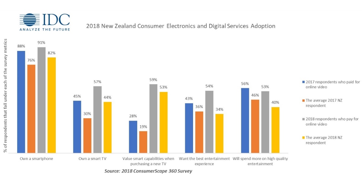 New Zealand now a global leader in smart TV adoption