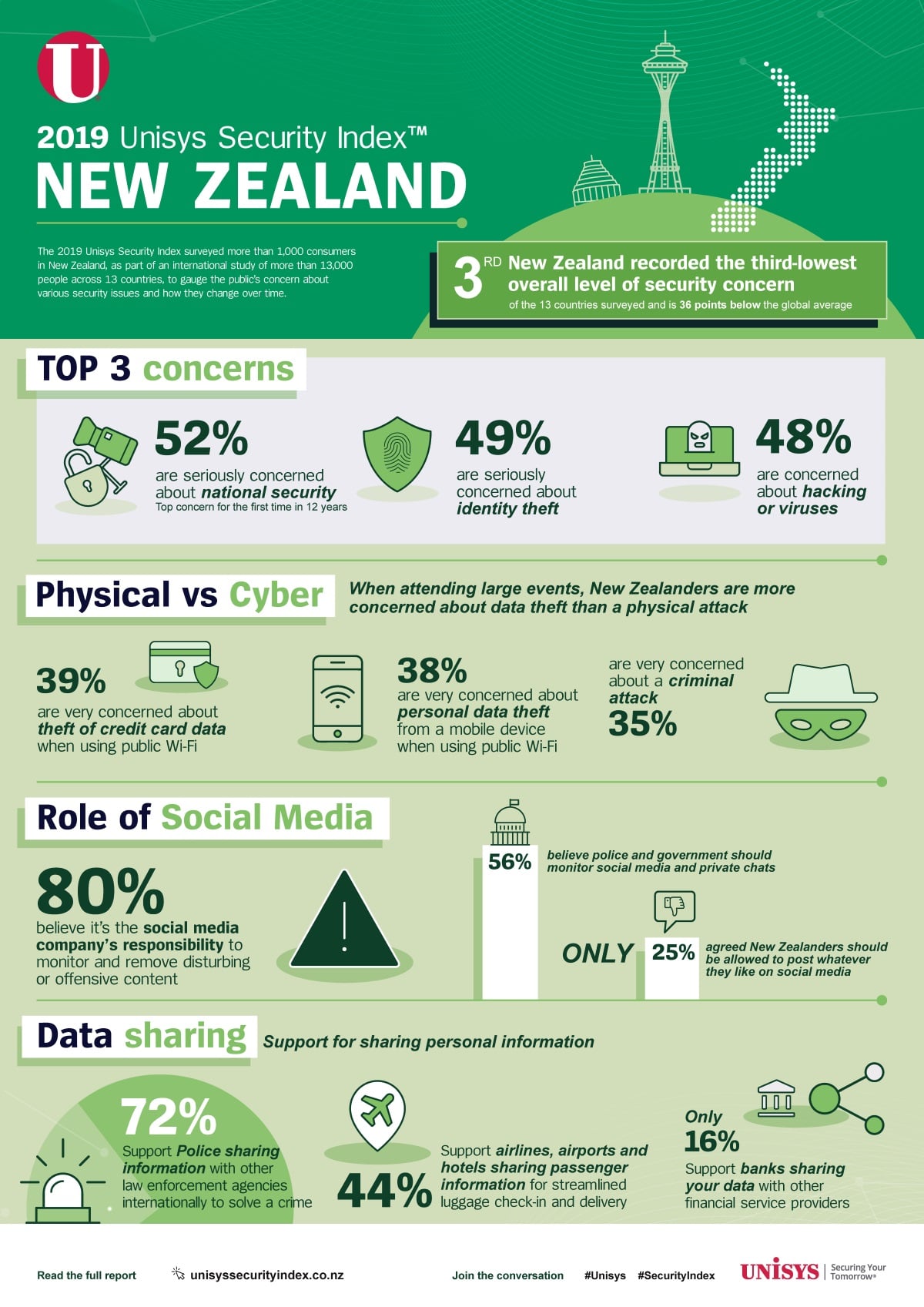 New report by Unisys shows New Zealanders want action by social platform companies and police to monitor social media sites