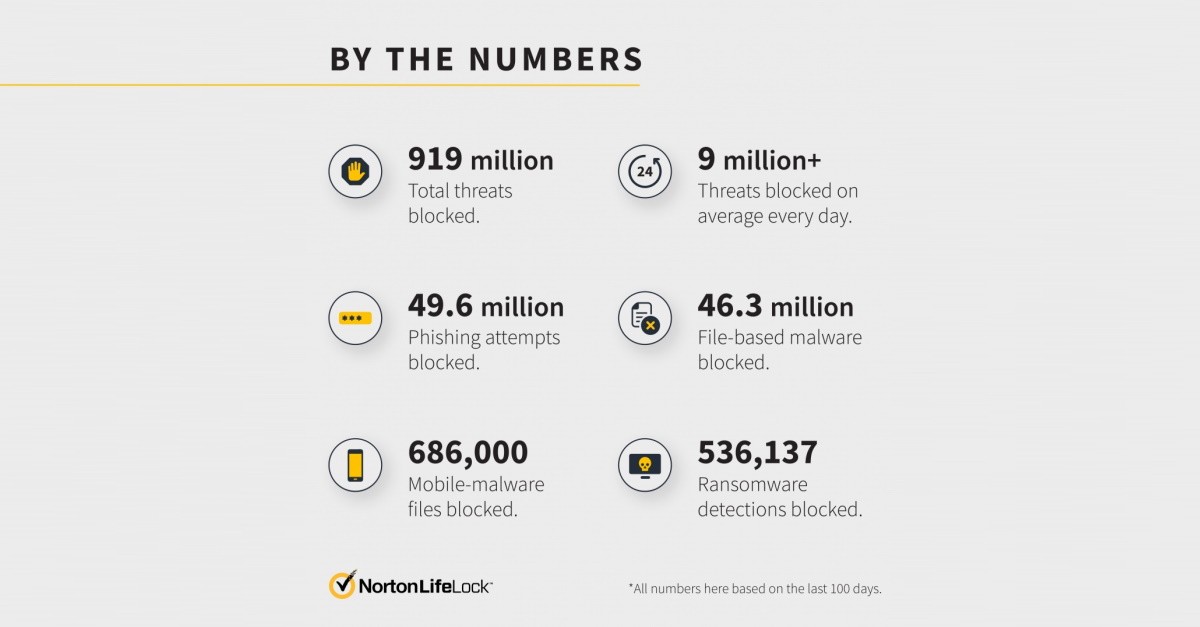 Norton Labs releases new Consumer Cyber Safety Pulse Report