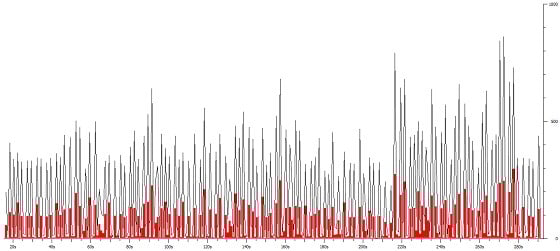 Packet Analysis