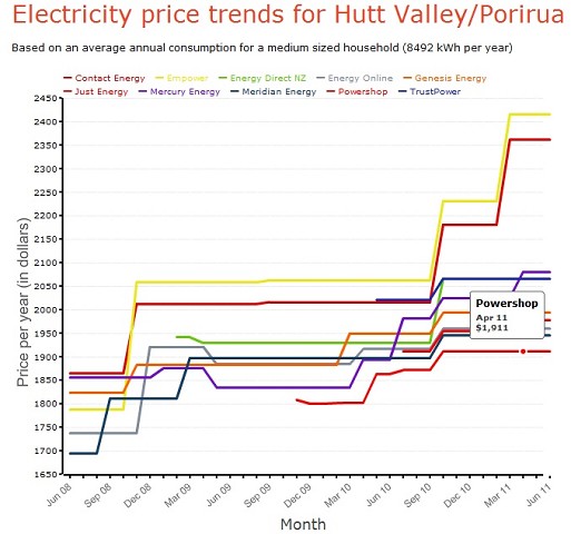 Power Cost Trends