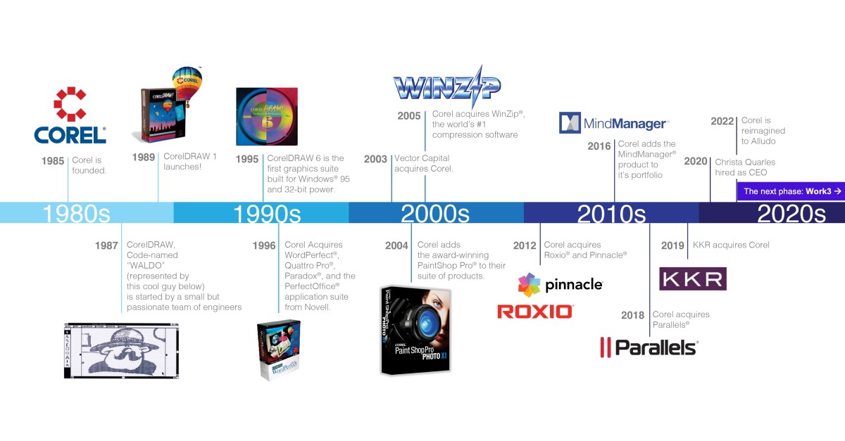 Corel Rebrands as Alludo