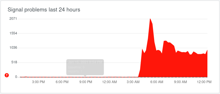 Downdetector.com graph showing Signal Private Messenger outage