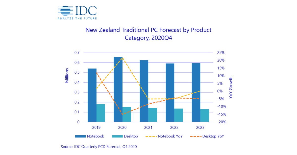 New Zealand PC Market has strongest year ever in 2020