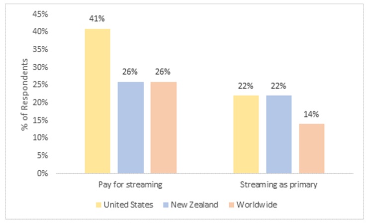 New Zealand consumers ahead of the curve in digital
