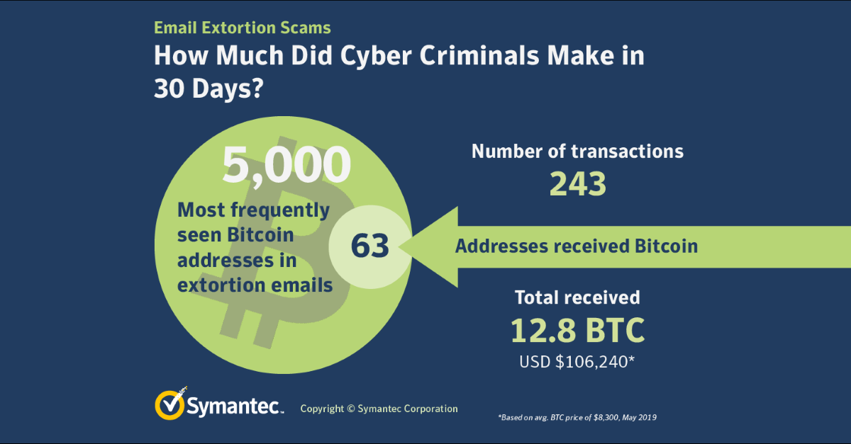 Symantec Threat Intelligence: revival and rise of email extortion scams