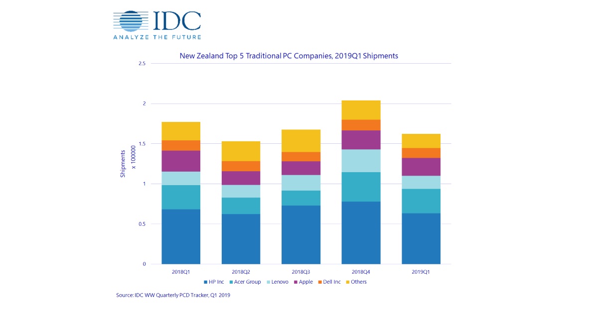 New Zealand PC Market declines on the back of high channel inventory, IDC reports
